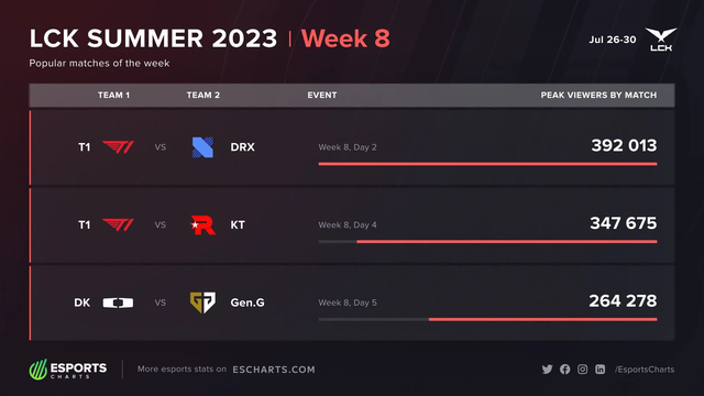 Trận đầu tiên của T1 sau khi Faker phải tạm nghỉ còn có lượt view cao hơn trận Gen.G - DK Trận đầu tiên của T1 sau khi Faker phải tạm nghỉ còn có lượt view cao hơn trận Gen.G - DK