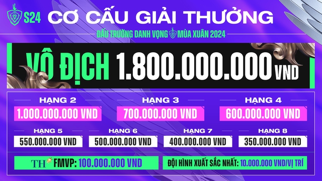 Chính thức khởi tranh giải đấu Liên Quân Mobile - Đấu Trường Danh Vọng mùa Xuân 2024 từ ngày 02/03 - Ảnh 5. Chính thức khởi tranh giải đấu Liên Quân Mobile - Đấu Trường Danh Vọng mùa Xuân 2024 từ ngày 02/03 - Ảnh 5.