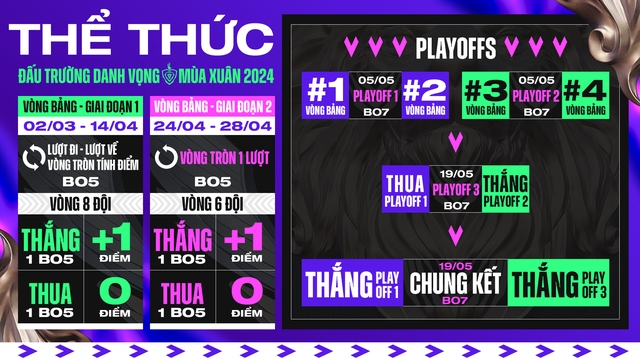 Chính thức khởi tranh giải đấu Liên Quân Mobile - Đấu Trường Danh Vọng mùa Xuân 2024 từ ngày 02/03 - Ảnh 3. Chính thức khởi tranh giải đấu Liên Quân Mobile - Đấu Trường Danh Vọng mùa Xuân 2024 từ ngày 02/03 - Ảnh 3.