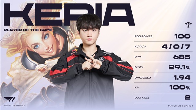 Keria "xin nhẹ" POG của ván 1 với K/D/A hoàn hảo, không nằm xuống lần nào Keria "xin nhẹ" POG của ván 1 với K/D/A hoàn hảo, không nằm xuống lần nào