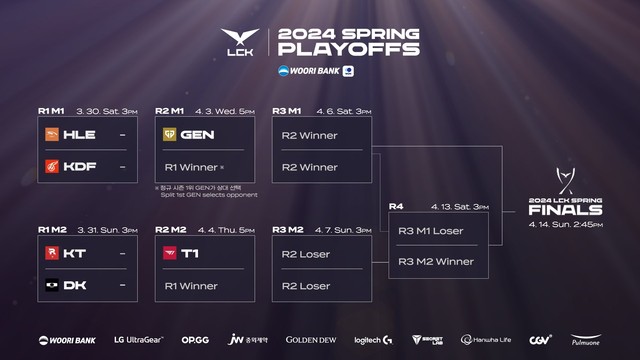 Các đối thủ T1 có thể gặp ở trận đầu tiên playoffs không thực sự quá khó nhằn Các đối thủ T1 có thể gặp ở trận đầu tiên playoffs không thực sự quá khó nhằn