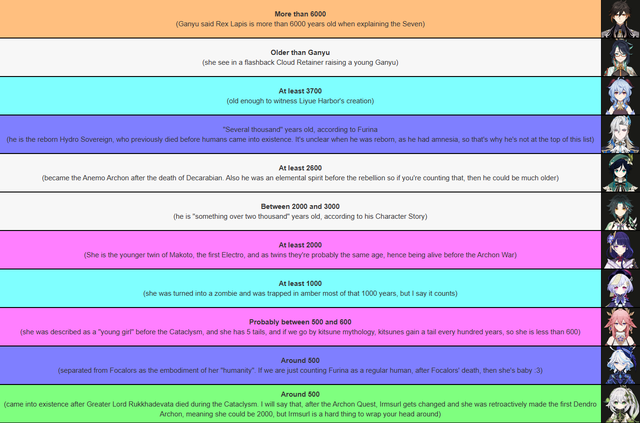Fan &quot;cuồng&quot; Genshin Impact gây sốc khi thống kê độ tuổi nhân vật, bất ngờ với cái tên &quot;già nhất&quot; - Ảnh 2.