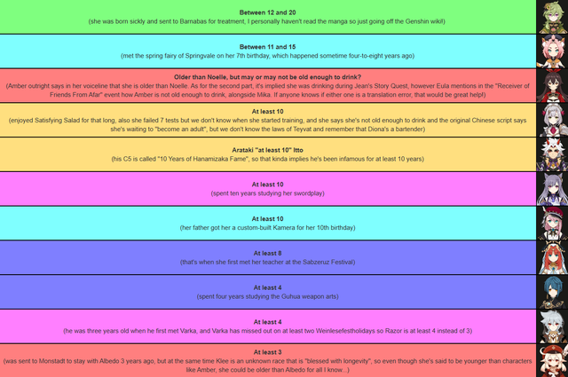 Fan &quot;cuồng&quot; Genshin Impact gây sốc khi thống kê độ tuổi nhân vật, bất ngờ với cái tên &quot;già nhất&quot; - Ảnh 3.