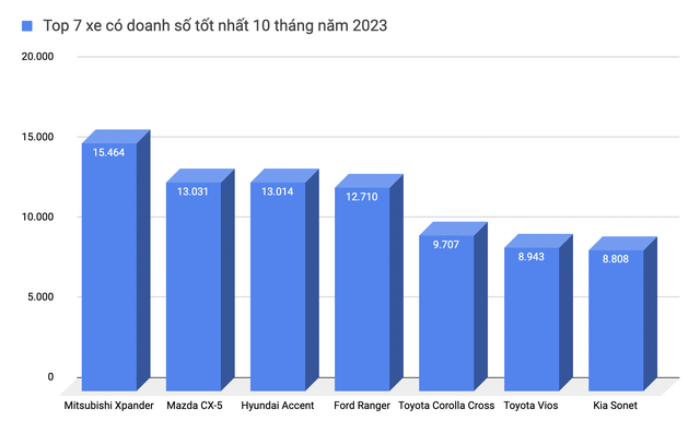 Ốp công thức 'giá rẻ, tiện nghi' khiến cả thị trường bị so sánh, Mazda CX-5 đang băng băng tới ngôi vương doanh số cả năm 2023 tại VN - Ảnh 2. Bùng nổ doanh số, Mazda CX-5 đứng trước cơ hội lần đầu trở thành Vua doanh số tại thị trường Việt Nam - Ảnh 2.