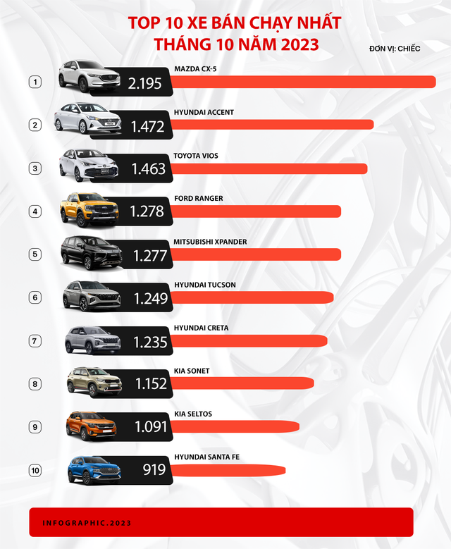 Bùng nổ doanh số, Mazda CX-5 đứng trước cơ hội lần đầu trở thành Vua doanh số tại thị trường Việt Nam - Ảnh 1. Bùng nổ doanh số, Mazda CX-5 đứng trước cơ hội lần đầu trở thành Vua doanh số tại thị trường Việt Nam - Ảnh 1.