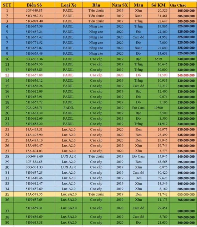 Lô xe xăng VinFast cũ xả hàng: Đủ Fadil và Lux, đa số còn như mới, giá từ 300 triệu đồng - Ảnh 3. Lô xe xăng VinFast cũ xả hàng: Đủ Fadil và Lux, đa số còn như mới, giá từ 300 triệu đồng - Ảnh 3.