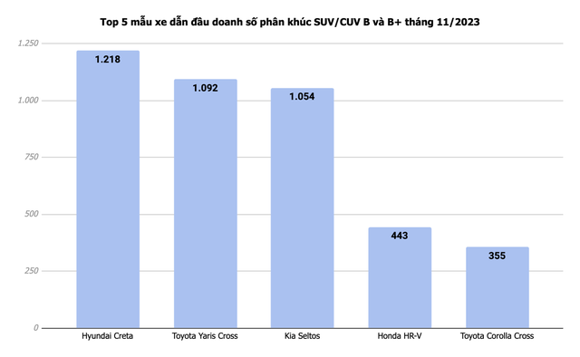 Toyota Yaris Cross bán hơn 1.000 xe/tháng nhờ giảm giá 100 triệu tại đại lý, lần đầu vượt Kia Seltos - Ảnh 2. Toyota Yaris Cross bán hơn 1.000 xe/tháng nhờ giảm giá 100 triệu tại đại lý, lần đầu vượt Kia Seltos - Ảnh 2.