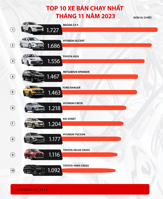 Toyota, Hyundai kèn cựa trong top xe bán chạy tại Việt Nam tháng 11 nhưng vẫn không bị được Mazda CX-5 - Ảnh 1. Toyota, Hyundai kèn cựa trong top xe bán chạy tại Việt Nam tháng 11 nhưng vẫn không bị được Mazda CX-5 - Ảnh 1.