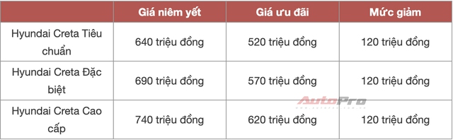 Hyundai Creta xả kho dịp cuối năm, giảm cao nhất 120 triệu đồng, rẻ ngang Raize lẫn Sonet - Ảnh 1.