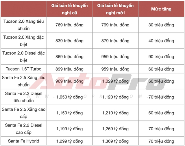 'Đang vui thì đứt dây đàn', giá Tucson và Santa Fe bất ngờ tăng trở lại: Cao nhất 90 triệu, dễ đánh mất lợi thế vào tay CX-5 và CR-V - Ảnh 1. 'Đang vui thì đứt dây đàn', giá Tucson và Santa Fe bất ngờ tăng trở lại: Cao nhất 90 triệu, dễ đánh mất lợi thế vào tay CX-5 và CR-V - Ảnh 1.