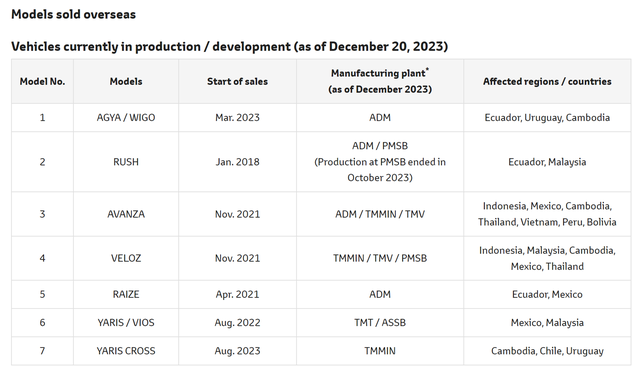 Daihatsu dừng giao xe trên toàn cầu vì gian lận thử nghiệm an toàn, có Avanza đang bán tại Việt Nam - Ảnh 3. Daihatsu dừng giao xe trên toàn cầu vì gian lận thử nghiệm an toàn, có Avanza đang bán tại Việt Nam - Ảnh 3.