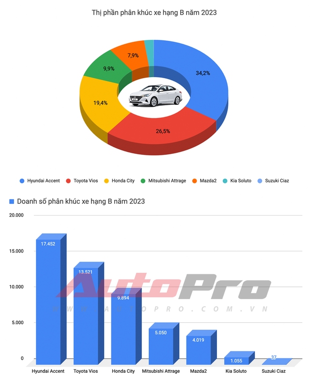 Mitsubishi Xpander trở thành Vua doanh số 2023, Vios trượt dài khỏi top 3 - Ảnh 3.