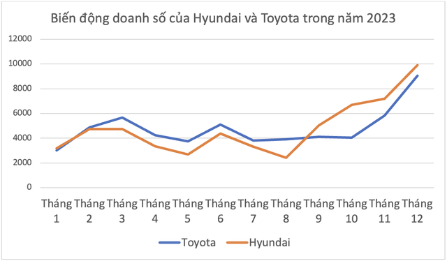 Hyundai vượt Toyota thành hãng xe bán chạy nhất Việt Nam năm 2023, Accent, Creta là vua doanh số phân khúc - Ảnh 1. Hyundai vượt Toyota thành hãng xe bán chạy nhất Việt Nam năm 2023, Accent, Creta là vua doanh số phân khúc - Ảnh 1.