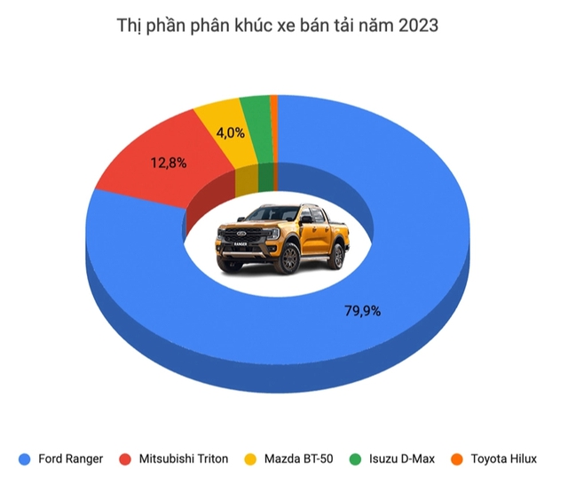 Đại lý nhận cọc Toyota Hilux 2024, báo về Việt Nam tháng 5: Giá dự kiến hơn 700 triệu, có điểm khó cạnh tranh Ranger - Ảnh 4. Đại lý nhận cọc Toyota Hilux 2024, báo về Việt Nam tháng 5: Giá dự kiến hơn 700 triệu, có điểm khó cạnh tranh Ranger - Ảnh 4.
