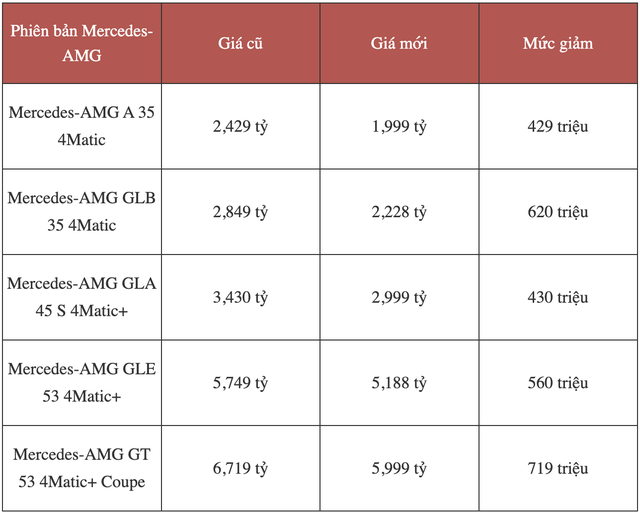 Kích cầu mua sắm, đại lý giảm giá Mercedes-AMG GLE 53 tới 1 tỷ đồng, áp lực không nhỏ cho BMW X6 và Audi Q8 - Ảnh 6.