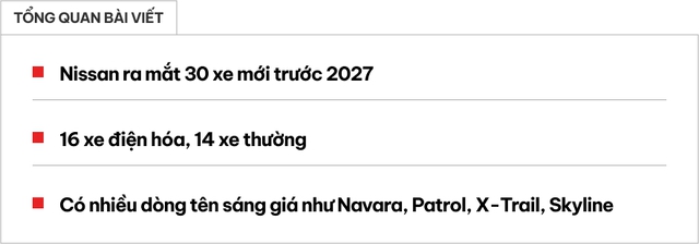 Nissan công bố... 30 xe mới ra mắt chỉ trong vòng 3 năm: Navara, SUV 'như Range Rover' hay huyền thoại Skyline góp mặt - Ảnh 1.
