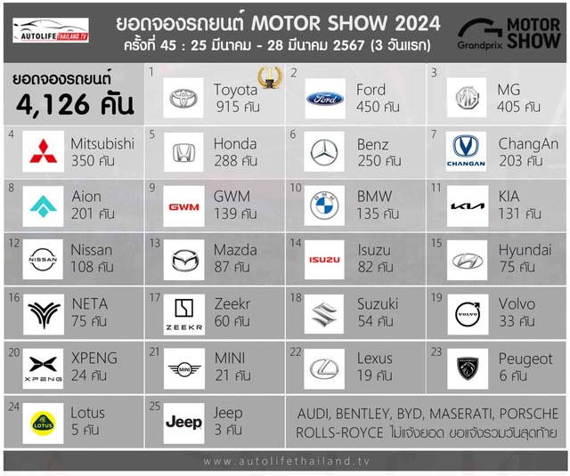 Bangkok International Motor Show 2024 đạt doanh số bao nhiêu xe sau 4 ngày, hãng nào bán chạy nhất? - Ảnh 4. Bangkok International Motor Show 2024 đạt doanh số bao nhiêu xe sau 4 ngày, hãng nào bán chạy nhất? - Ảnh 4.
