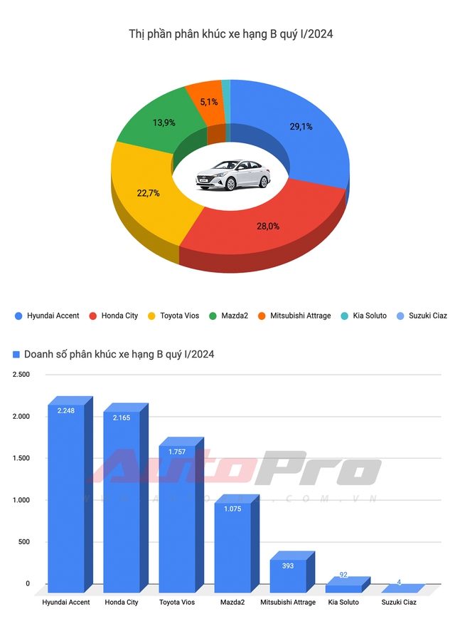 Hàng loạt đại lý xả kho Hyundai Accent bản cao nhất, giá chỉ còn ngang bản số sàn, với một điều kiện - Ảnh 4.