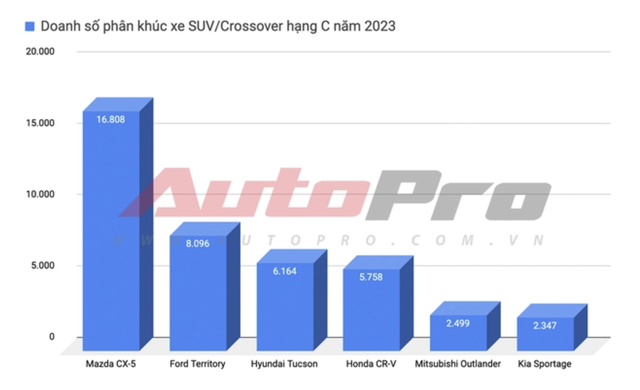 Ford Territory lần đầu điều chỉnh giá bán: Bản rẻ nhất chỉ 799 triệu, quyết 'khô máu' với Mazda CX-5 - Ảnh 5.