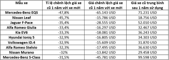 Người dùng Mercedes-Benz EQS mất một chiếc E-Class sau năm đầu mua xe - Ảnh 3.