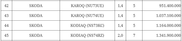 Skoda Karoq, Kodiag giảm tới 124 triệu chi phí lăn bánh: Giá khởi điểm thực tế còn hơn 880 triệu, ngang tầm CX-5, Tucson - Ảnh 1.