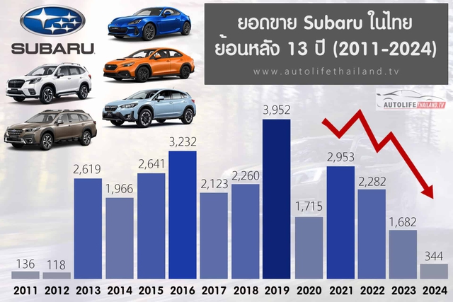 Subaru ngừng sản xuất tại Thái Lan từ cuối năm 2024, Forester tại Việt Nam có thể quay lại nhập Nhật- Ảnh 3. Subaru ngừng sản xuất tại Thái Lan từ cuối năm 2024, Forester tại Việt Nam có thể quay lại nhập Nhật- Ảnh 3.
