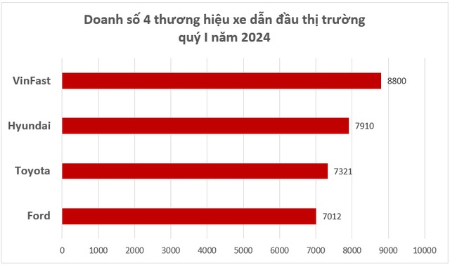 Đây là điều mà tỷ phú Phạm Nhật Vượng cần làm được để đưa VinFast vượt Toyota, Hyundai, lên top 1 ở Việt Nam năm nay- Ảnh 5. Đây là điều mà tỷ phú Phạm Nhật Vượng cần làm được để đưa VinFast vượt Toyota, Hyundai, lên top 1 ở Việt Nam năm nay- Ảnh 5.