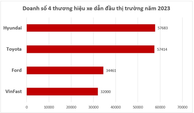 Đây là điều mà tỷ phú Phạm Nhật Vượng cần làm được để đưa VinFast vượt Toyota, Hyundai, lên top 1 ở Việt Nam năm nay- Ảnh 4. Đây là điều mà tỷ phú Phạm Nhật Vượng cần làm được để đưa VinFast vượt Toyota, Hyundai, lên top 1 ở Việt Nam năm nay- Ảnh 4.