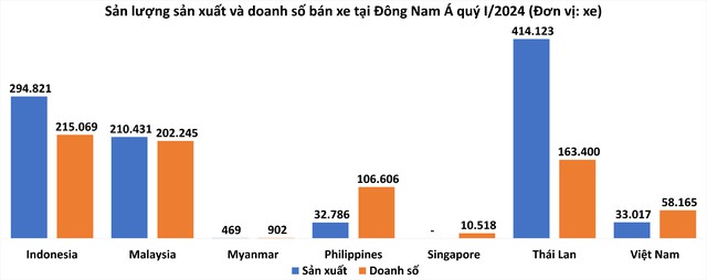 Doanh số bán xe tại Việt Nam thuộc nhóm giảm mạnh nhất Đông Nam Á quý I/2024 - Ảnh 1. Doanh số bán xe tại Việt Nam thuộc nhóm giảm mạnh nhất Đông Nam Á quý I/2024 - Ảnh 1.