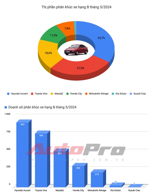 Hyundai i10, Accent lấy lại ngôi vua doanh số, Kia K3 lật đổ Mazda3 và một mẫu xe nữa vừa ra mắt đã tạo cơn sốt- Ảnh 4.