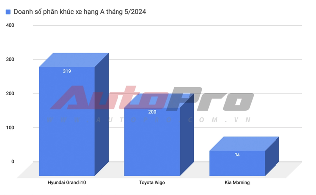 Hyundai i10, Accent lấy lại ngôi vua doanh số, Kia K3 lật đổ Mazda3 và một mẫu xe nữa vừa ra mắt đã tạo cơn sốt- Ảnh 2.