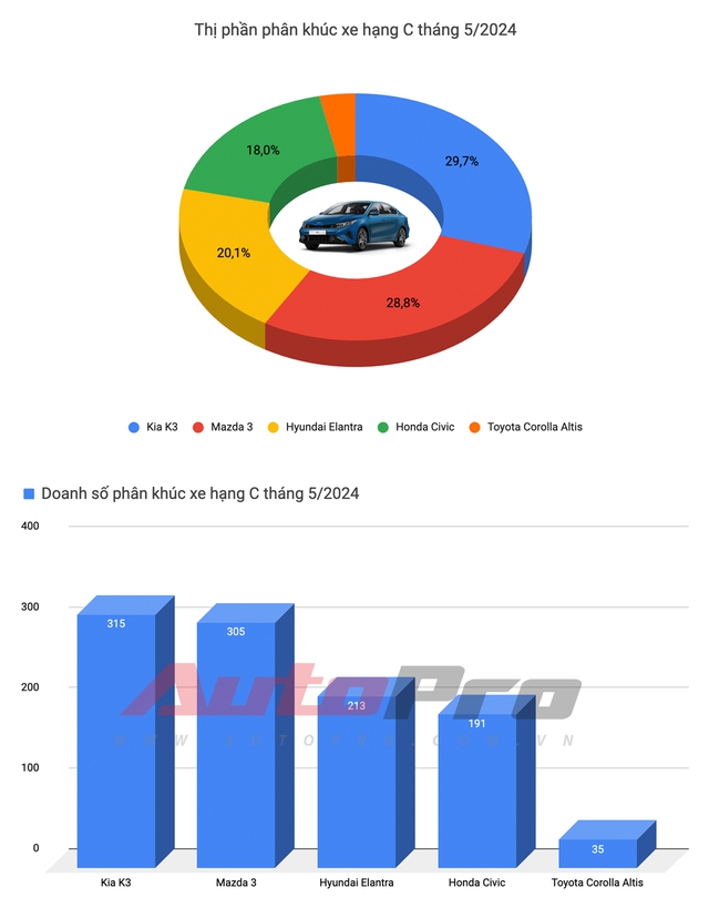 Hyundai i10, Accent lấy lại ngôi vua doanh số, Kia K3 lật đổ Mazda3 và một mẫu xe nữa vừa ra mắt đã tạo cơn sốt- Ảnh 7.