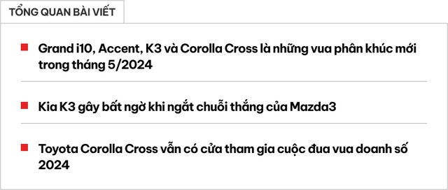 Hyundai i10, Accent lấy lại ngôi vua doanh số, Kia K3 lật đổ Mazda3 và một mẫu xe nữa vừa ra mắt đã tạo cơn sốt- Ảnh 1. Hyundai i10, Accent lấy lại ngôi vua doanh số, Kia K3 lật đổ Mazda3 và một mẫu xe nữa vừa ra mắt đã tạo cơn sốt- Ảnh 1.