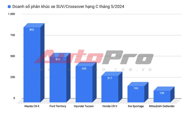 Giá Mitsubishi Outlander có 'đáy' mới: Bản tiêu chuẩn giảm còn 730 triệu, rẻ ngang Yaris Cross và Seltos- Ảnh 9. Giá Mitsubishi Outlander có 'đáy' mới: Bản tiêu chuẩn giảm còn 730 triệu, rẻ ngang Yaris Cross và Seltos- Ảnh 9.
