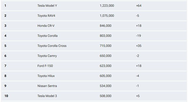 Trong 10 xe bán chạy nhất thế giới thì 9 xe đang có ở Việt Nam: Toyota chiếm áp đảo, có mẫu ít được người Việt chuộng- Ảnh 2. Trong 10 xe bán chạy nhất thế giới thì 9 xe đang có ở Việt Nam: Toyota chiếm áp đảo, có mẫu ít được người Việt chuộng- Ảnh 2.