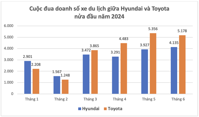 Toyota ‘lùi 1 bước, tiến 2 bước’, vượt Hyundai thành hãng bán chạy nhất thị trường ô tô du lịch tại Việt Nam nửa đầu 2024- Ảnh 4. Toyota ‘lùi 1 bước, tiến 2 bước’, vượt Hyundai thành hãng bán chạy nhất thị trường ô tô du lịch tại Việt Nam nửa đầu 2024- Ảnh 4.