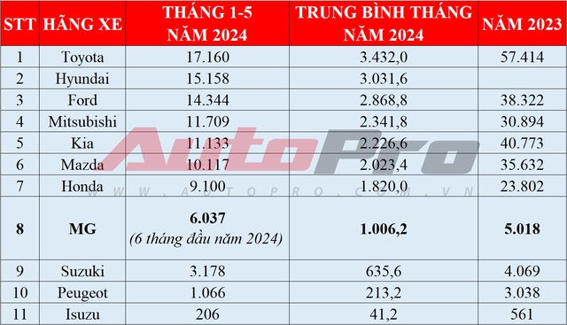 MG Việt Nam bán hơn 10.000 xe trong 12 tháng qua, dễ lọt top 10 thị phần, MG5 MT bán chạy nhất- Ảnh 3. MG Việt Nam bán hơn 10.000 xe trong 12 tháng qua, dễ lọt top 10 thị phần, MG5 MT bán chạy nhất- Ảnh 3.