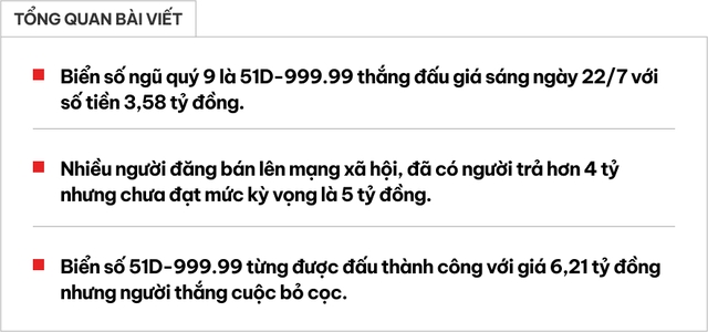 Đấu giá được biển ngũ quý 9 giá 3,58 tỷ, người thắng chia sẻ: ‘Có người trả 4 tỷ nhưng chưa bán, kỳ vọng được 5 tỷ đồng’- Ảnh 1. Đấu giá được biển ngũ quý 9 giá 3,58 tỷ, người thắng chia sẻ: ‘Có người trả 4 tỷ nhưng chưa bán, kỳ vọng được 5 tỷ đồng’- Ảnh 1.