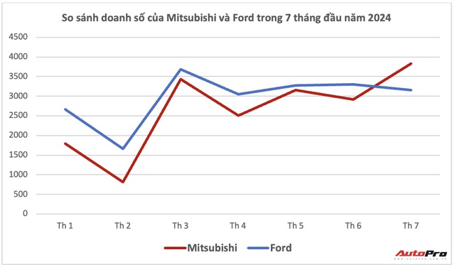 Mitsubishi lần đầu vượt Ford vào top 3 doanh số tháng tại Việt Nam năm nay: Nhóm Xforce, Xpander bán gần gấp rưỡi Ranger, Everest cộng lại- Ảnh 3.