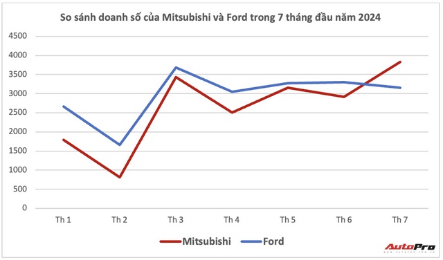 Mitsubishi lần đầu vượt Ford vào top 3 doanh số tháng tại Việt Nam năm nay: Nhóm Xforce, Xpander bán gần gấp rưỡi Ranger, Everest cộng lại- Ảnh 3. Mitsubishi lần đầu vượt Ford vào top 3 doanh số tháng tại Việt Nam năm nay: Nhóm Xforce, Xpander bán gần gấp rưỡi Ranger, Everest cộng lại- Ảnh 3.