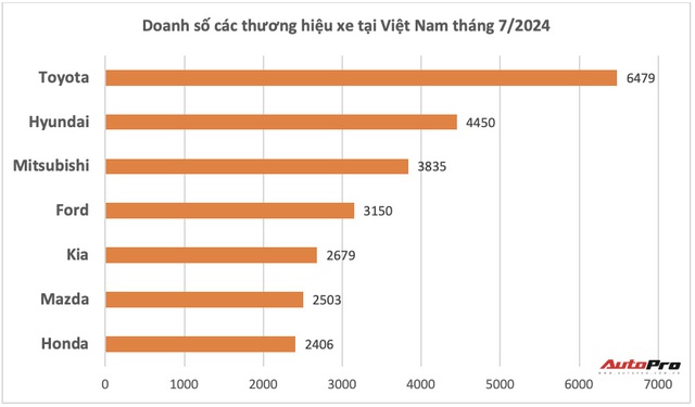 Mitsubishi lần đầu vượt Ford vào top 3 doanh số tháng tại Việt Nam năm nay: Nhóm Xforce, Xpander bán gần gấp rưỡi Ranger, Everest cộng lại- Ảnh 2. Mitsubishi lần đầu vượt Ford vào top 3 doanh số tháng tại Việt Nam năm nay: Nhóm Xforce, Xpander bán gần gấp rưỡi Ranger, Everest cộng lại- Ảnh 2.