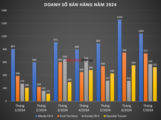 Honda CR-V bán nhiều gần gấp đôi, bỏ xa Tucson nhưng vẫn thua CX-5, Territory- Ảnh 3. Honda CR-V bán nhiều gần gấp đôi, bỏ xa Tucson nhưng vẫn thua CX-5, Territory- Ảnh 3.