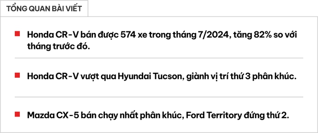 Honda CR-V bán nhiều gần gấp đôi, bỏ xa Tucson nhưng vẫn thua CX-5, Territory- Ảnh 1. Honda CR-V bán nhiều gần gấp đôi, bỏ xa Tucson nhưng vẫn thua CX-5, Territory- Ảnh 1.
