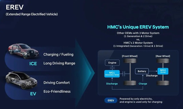 Hyundai Santa Fe công bố bản vừa sạc điện, vừa đổ xăng được, chạy 900km/sạc- Ảnh 2. Hyundai Santa Fe công bố bản vừa sạc điện, vừa đổ xăng được, chạy 900km/sạc- Ảnh 2.