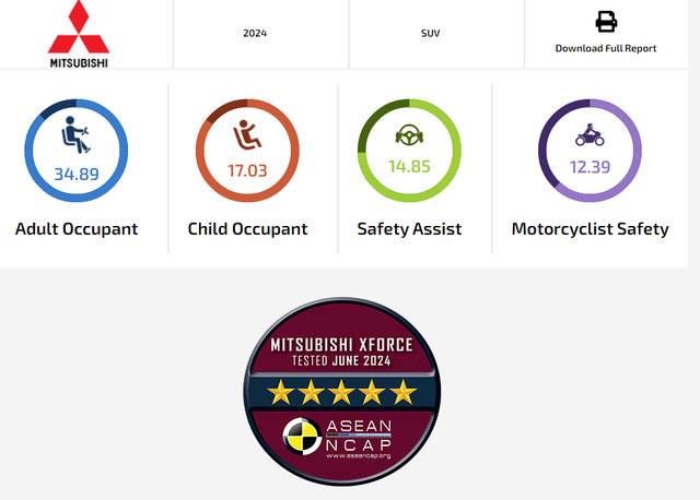 Video cho thấy Mitsubishi Xforce bị tai nạn sẽ như thế nào, hành khách được bảo vệ ra sao- Ảnh 3. Video cho thấy Mitsubishi Xforce bị tai nạn sẽ như thế nào, hành khách được bảo vệ ra sao- Ảnh 3.