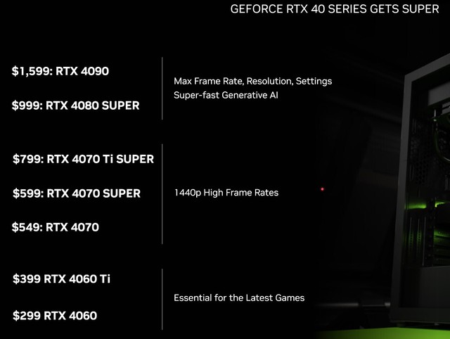 NVIDIA khai tử RTX 4080 & RTX 4070 Ti, thay thế bằng dòng RTX 40 SUPER mới- Ảnh 3.