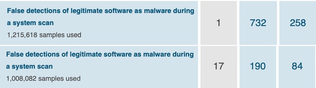 Từ mức 250 lần, phần mềm diệt virus BKAV nay chỉ còn nhận diện sai gấp 5 lần tiêu chuẩn ngành- Ảnh 2. Từ mức 250 lần, phần mềm diệt virus BKAV nay chỉ còn nhận diện sai gấp 5 lần tiêu chuẩn ngành- Ảnh 2.
