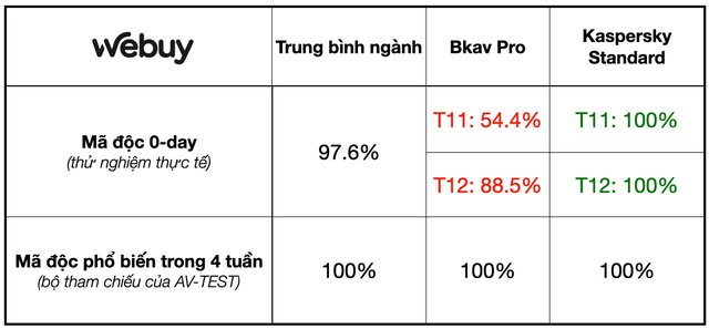 So sánh Bkav Pro và Kaspersky Standard: Bkav đắt hơn gấp rưỡi nhưng liệu có tốt hơn?- Ảnh 3. So sánh Bkav Pro và Kaspersky Standard: Bkav đắt hơn gấp rưỡi nhưng liệu có tốt hơn?- Ảnh 3.
