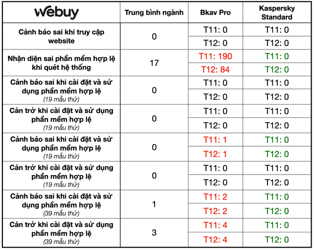 So sánh Bkav Pro và Kaspersky Standard: Bkav đắt hơn gấp rưỡi nhưng liệu có tốt hơn?- Ảnh 6. So sánh Bkav Pro và Kaspersky Standard: Bkav đắt hơn gấp rưỡi nhưng liệu có tốt hơn?- Ảnh 6.