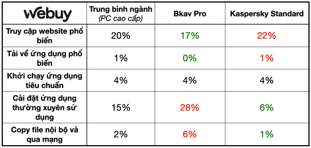 So sánh Bkav Pro và Kaspersky Standard: Bkav đắt hơn gấp rưỡi nhưng liệu có tốt hơn?- Ảnh 5. So sánh Bkav Pro và Kaspersky Standard: Bkav đắt hơn gấp rưỡi nhưng liệu có tốt hơn?- Ảnh 5.